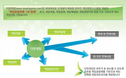韩国网游新运营模式出台 推双赢经营模式_52p