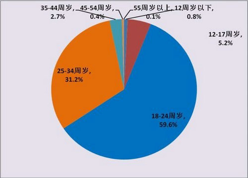 2012年中国互联网游戏用户年龄结构