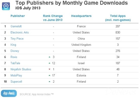 AppAnnie发布7月份全球游戏下载量和收入排名