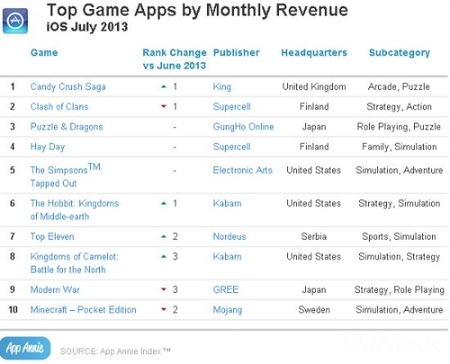 AppAnnie发布7月份全球游戏下载量和收入排名