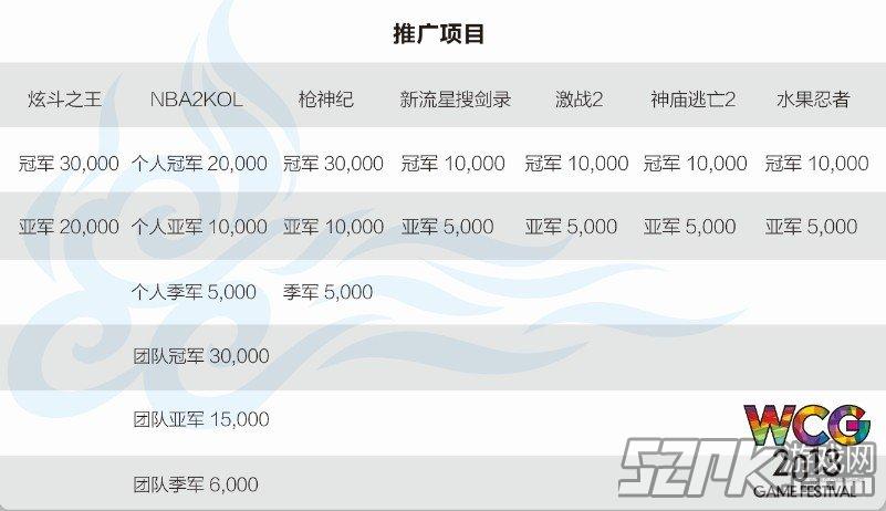 WCG中国区各项目奖金数额公布 手游冠军可拿