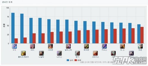 LOL 每周韩服排位各段位胜率排行第4期