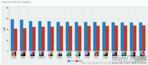 LOL 每周韩服排位各段位胜率排行第6期