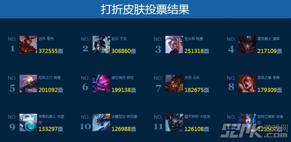 LOL三周年玩家最爱皮肤TOP10:三国风_LOL资