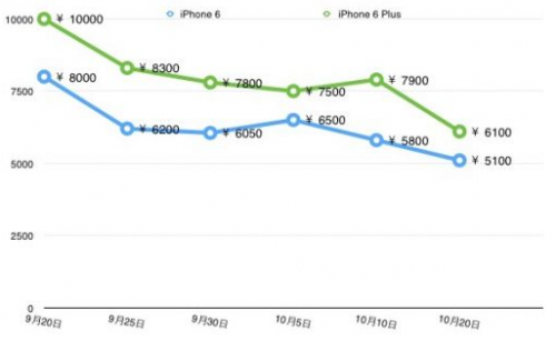 iPhone 6和iPhone 6 plus水货价格走势图