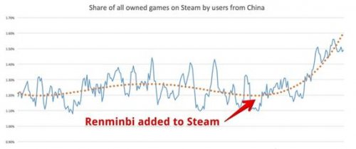 正版侠暴增 Steam国区开放后玩家购买力创记