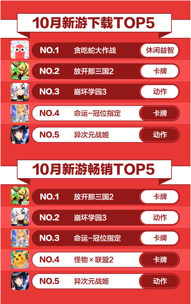 360游戏10月报告： 自研IP续作爆发 假期成手游黄金时段