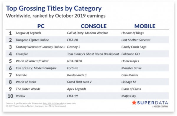 10月全球游戏收入排行榜 腾讯拿下PC、移动端榜首