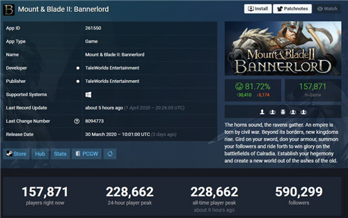 《骑马与砍杀2》在线人数突破22.8万 登Steam热门榜第三