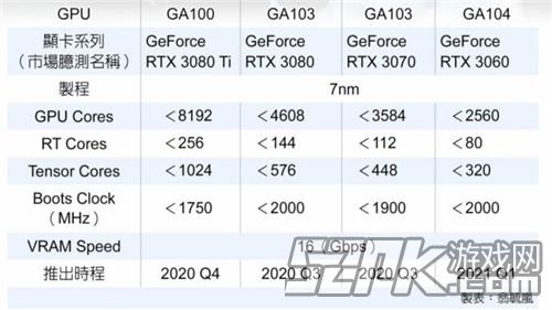 英伟达RTX30系显卡参数曝光 或第三季度发布