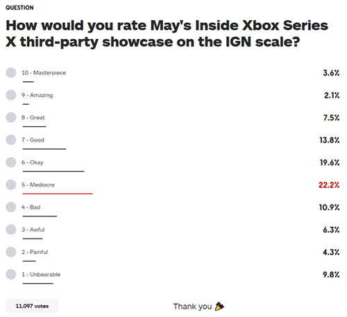 令人失望！XSX第三方游戏展示 IGN读者评分出来了