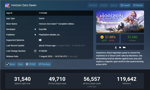 《地平线：黎明时分》在线峰值达5.6万人 目前Steam第2热门游戏
