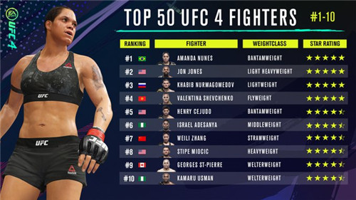 张伟丽在《UFC 4》中位列第7 级别为草量级 嘴炮第20