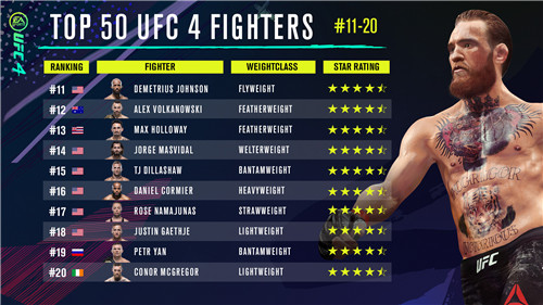 张伟丽在《UFC 4》中位列第7 级别为草量级 嘴炮第20