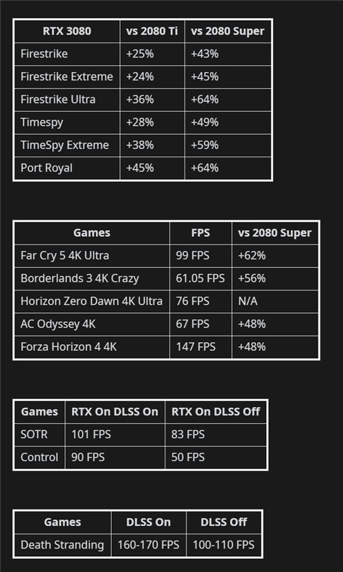RTX 3080首个4K游戏性能数据泄露 比2080 Super提升了50%RTX 3080首个4K游戏性能数据泄露 比2080 Super提升了50%