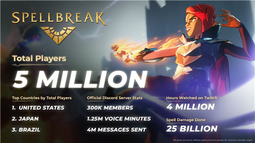 魔法对战吃鸡游戏《咒语破碎》玩家突破500万