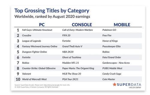 《地平线：零之曙光》PC版首月销量几乎与《巫师3》持平