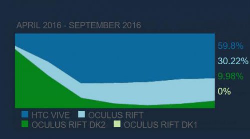 10月发展报告：Oculus内容奋力追赶，SteamVR新增7万用户