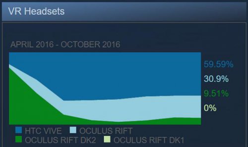 10月发展报告：Oculus内容奋力追赶，SteamVR新增7万用户