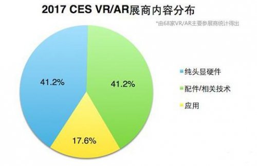 CES2017 VR产业遇冷：展商翻倍,巨头失语