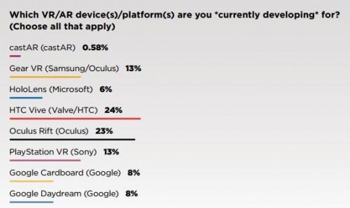 GDC调查报告 HTC Vive成最受欢迎VR品牌