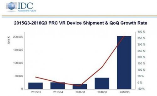IDC: 2017年中国VR市场增幅将达441.2%
