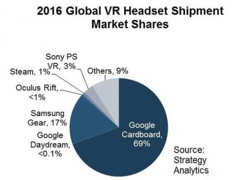 VR头显年度销量超3千万台 移动VR是趋势
