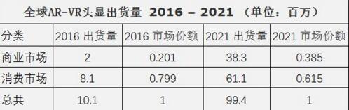 IDC:2021年AR/VR头显出货量将达9940万