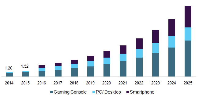 2025年VR游戏市场将达到450亿美元
