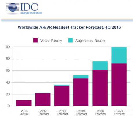 IDC报告：2021年AR市场将是VR市场的两倍
