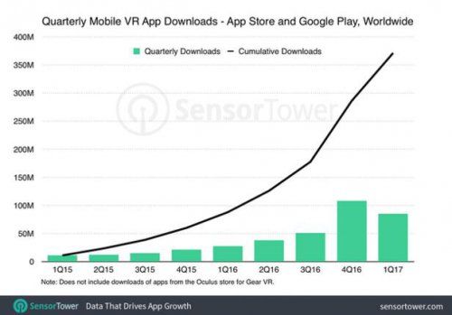VR App下载量暴增 移动VR前景看似一片光明？