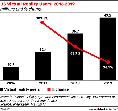 VR视频或将成为行业变革点