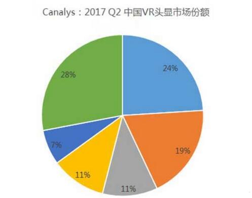 中国VR市场增长，大朋取代HTC Vive成国内第一