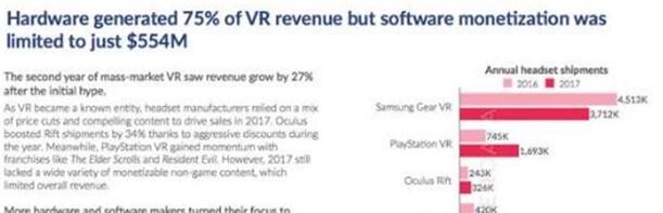 2017VR收入达22亿美元 Rift发货量超30万台超越Vive
