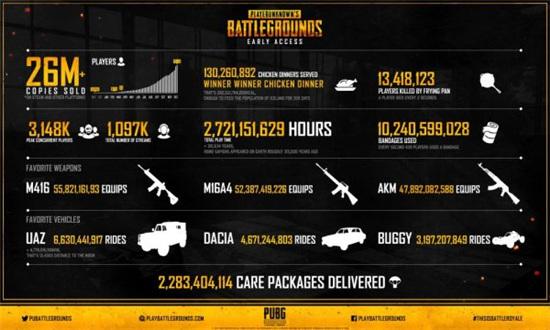 蓝洞发布有趣大数据：玩家共消耗23亿急救包！