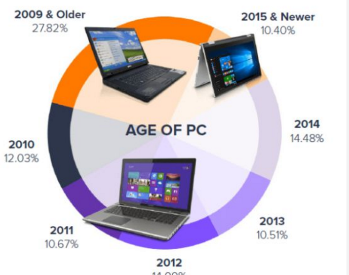 在役PC平均机龄已超过5年？ 更有3成电脑超过8年