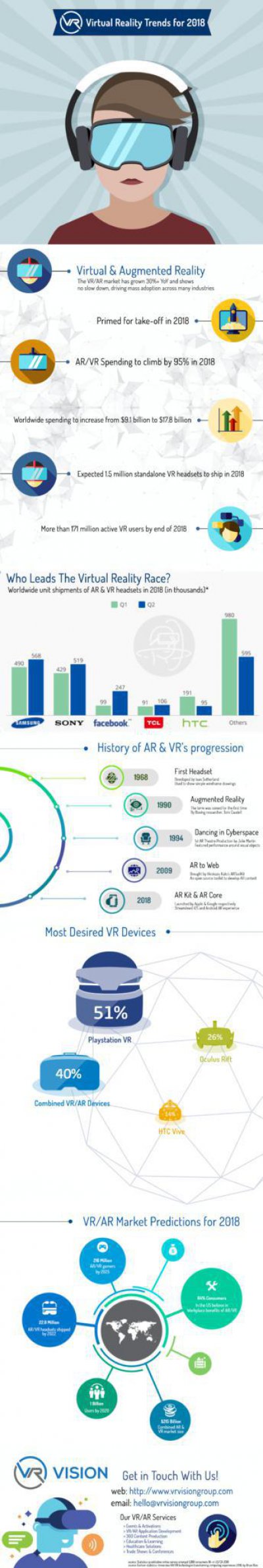 VR Visions发布市场调研 VR头显需求强劲