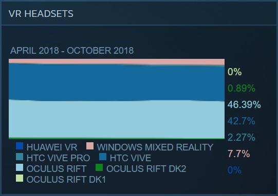 10月Steam硬件调查显示 Vive Pro和Windows等新款VR头显销量增长