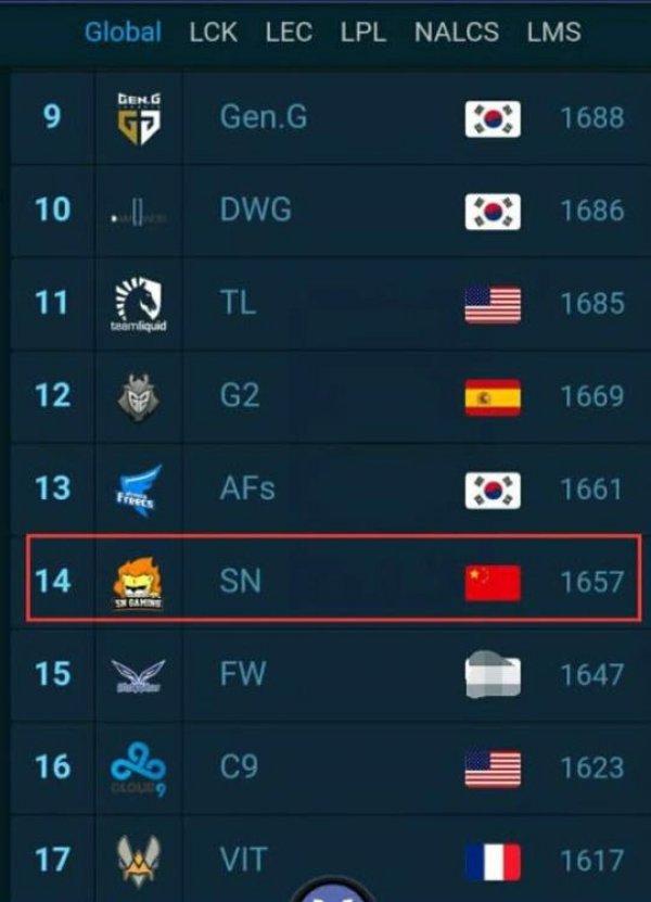 LOL最新全球战队排行榜 IG第一TOP升至世界第二