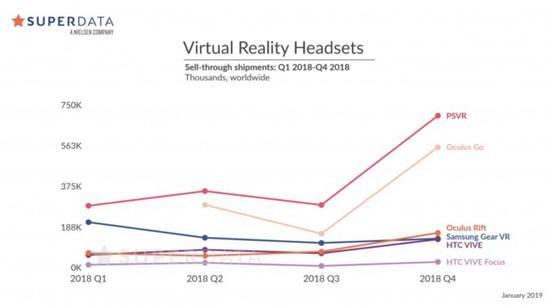 Superdata发布报告 2018年末VR头显销量火爆