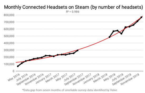 Steam上每月连接的VR头显数量呈指数级增长