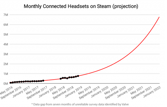 Steam上每月连接的VR头显数量呈指数级增长