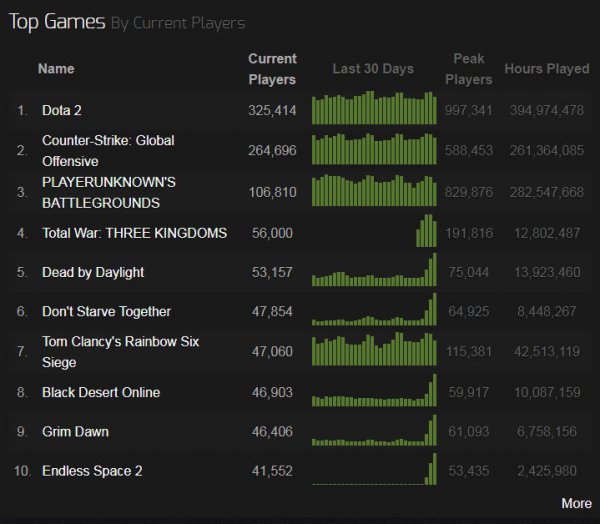《全面战争：三国》在线玩家达19万 中国玩家为主力