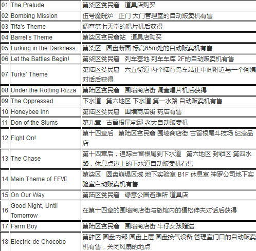 最终幻想7重制版全唱片获取位置一览