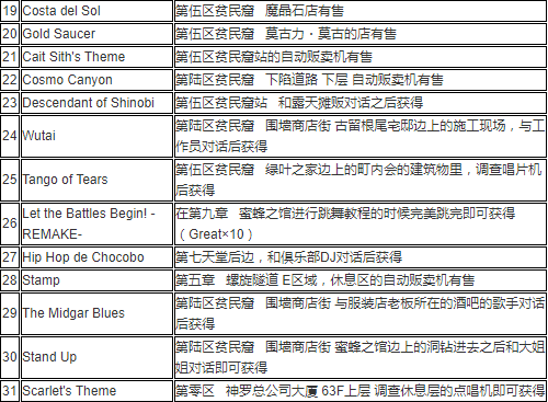 最终幻想7重制版全唱片获取位置一览
