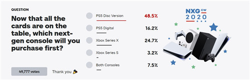 IGN最新投票数据显示：光驱版PS5仍是最受欢迎游戏主机