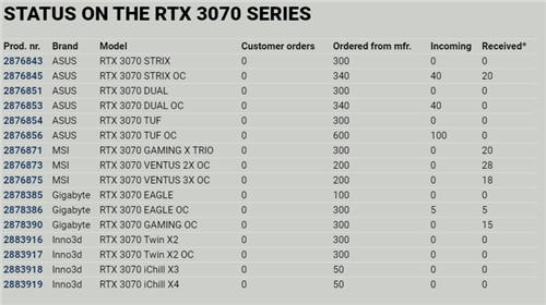 RTX3070即将发布 将会和RTX3080/90一样缺货