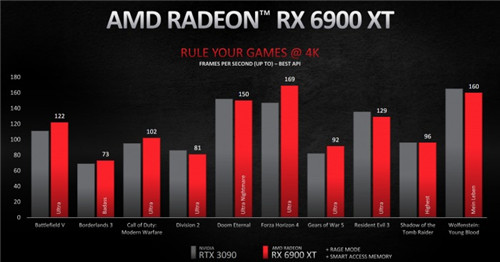 AMD Radeon RX 6000ϵԿ ǿԼ۱ȸ