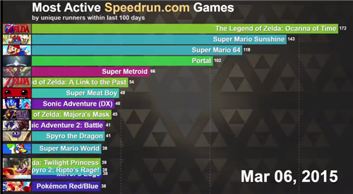 外媒发布6年间人气游戏排行表 《超级马里奥64》始终位于前列