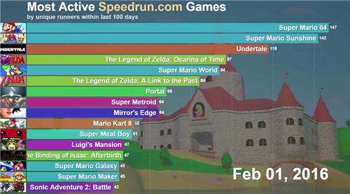外媒发布6年间人气游戏排行表 《超级马里奥64》始终位于前列